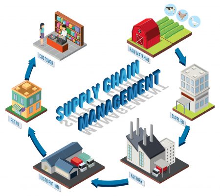 Diagram of supply chain management illustration